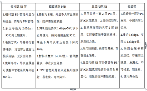 鋁襯塑PB、鋁塑穩態管、五層阻氧PB管、鋁塑管性能對比